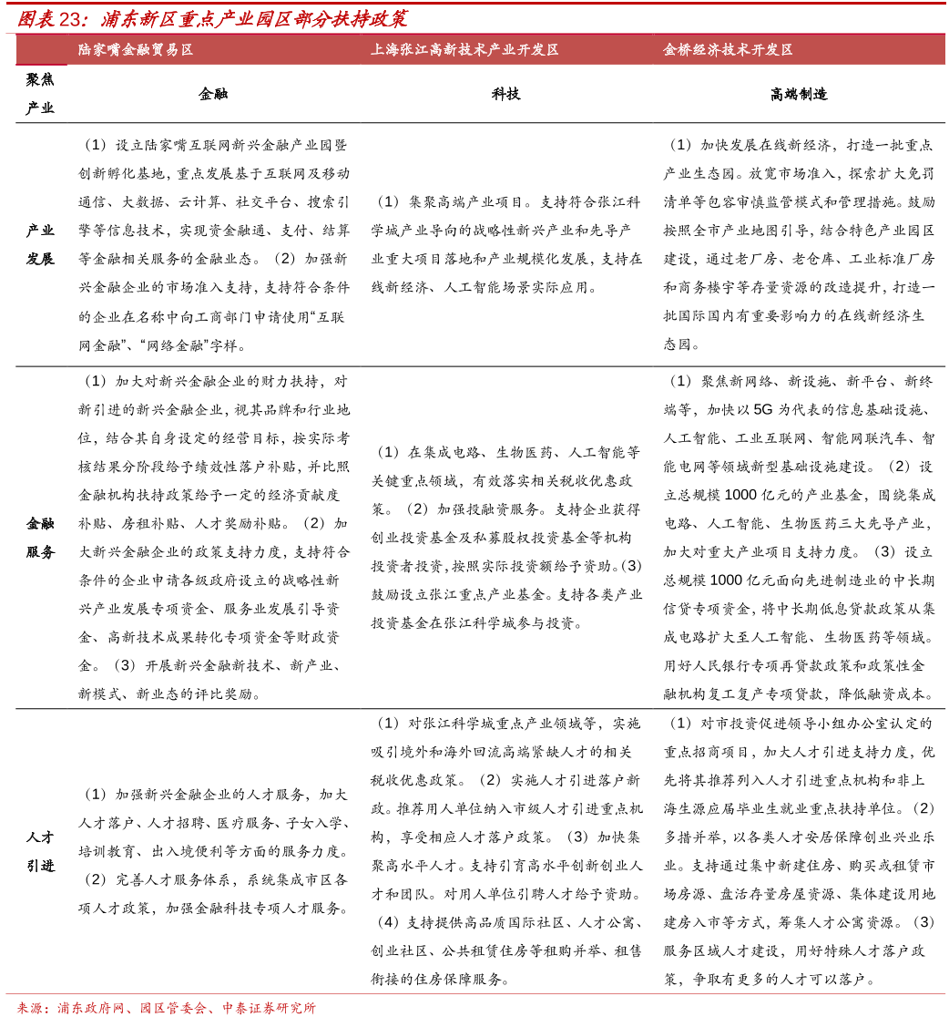 浦東新區重點產業園區部分扶持政策 浦東新區重點產業園區部分扶持政策