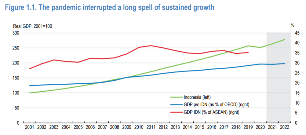 經合組織(OECD)：新冠疫情導致經濟衰退，2020年印尼GDP萎縮2.1%