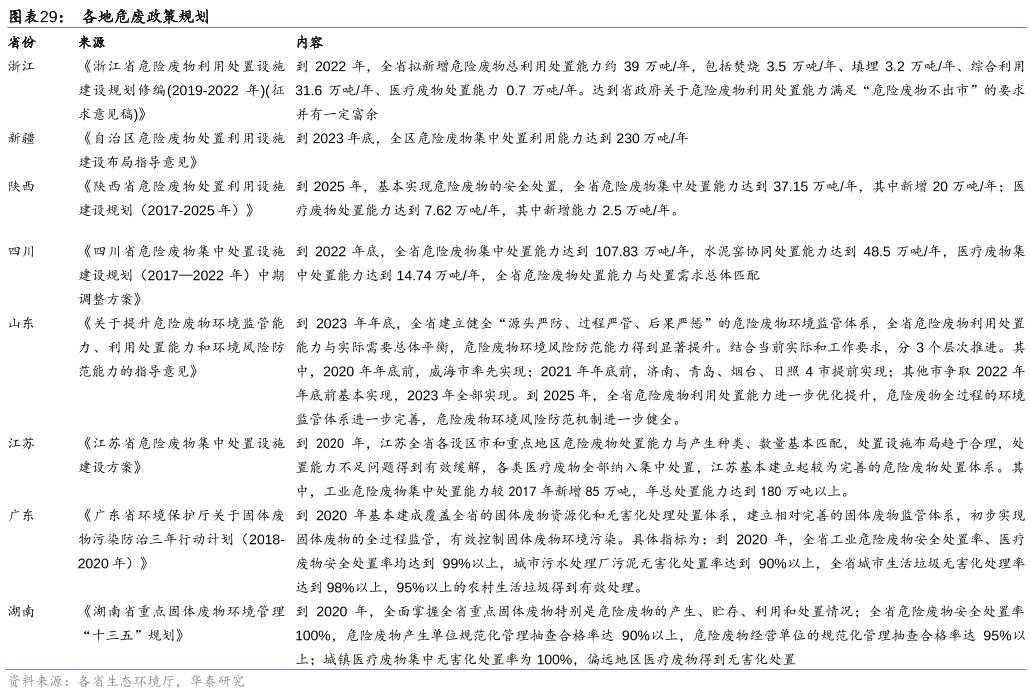 各地危廢政策規劃 各地危廢政策規劃
