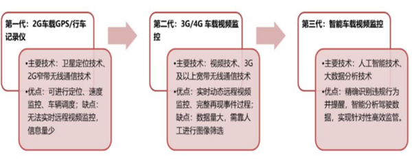 國內車載視頻監控行業發展歷程