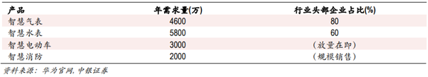 智慧城市市場規模預測