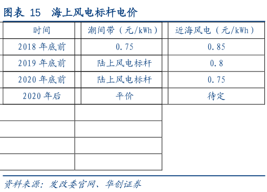 海上風電標桿電價