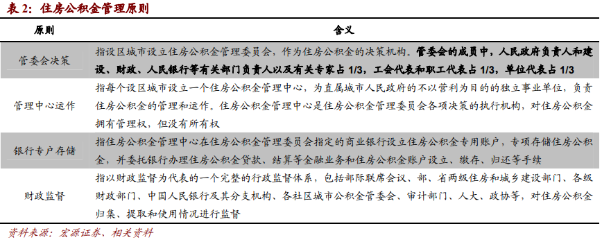 我國住房公積金管理的原則 我國住房公積金管理的原則