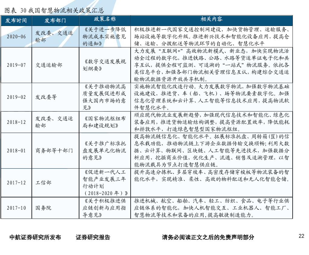 我國智慧物流相關政策匯總 我國智慧物流相關政策匯總