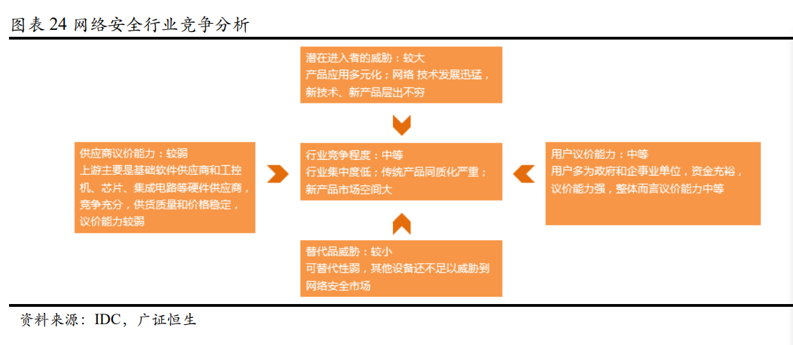 網絡安全行業競爭分析 網絡安全行業競爭分析