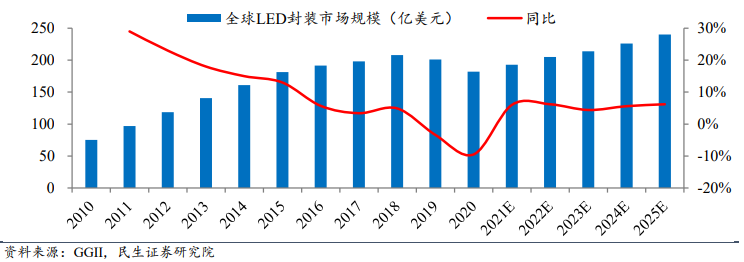 led封裝行業現狀 led封裝行業現狀