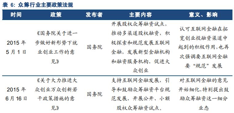 眾籌政策法規
