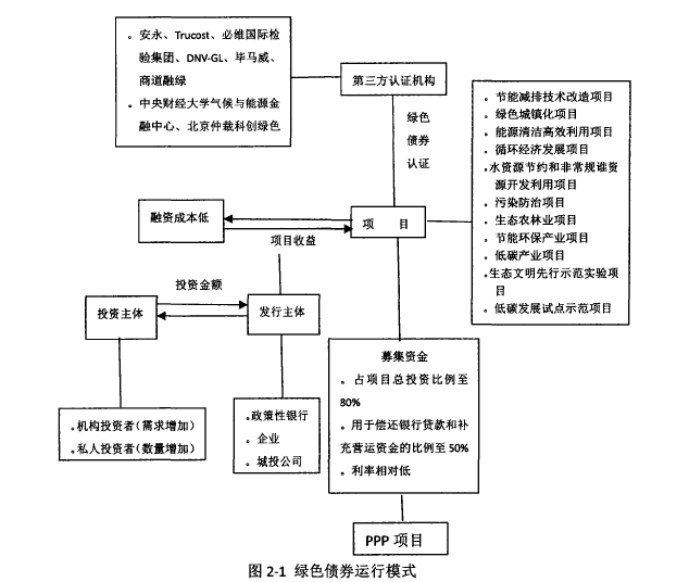 綠色債券運作模式 綠色債券運作模式