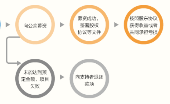 股權眾籌流程