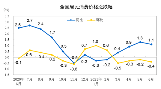 6月CPI同比上漲1.1% 6月CPI同比上漲1.1%