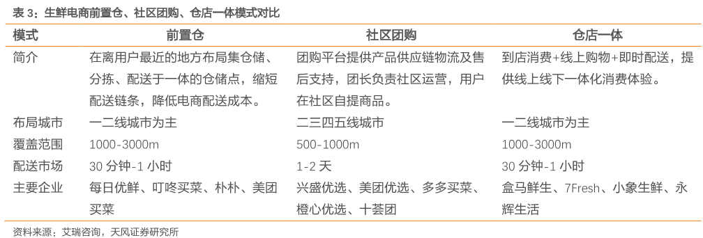 生鮮電商前置倉、社區團購、倉店一體模式對比