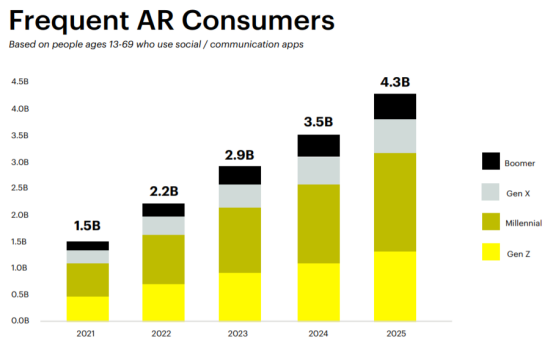Snap2021年AR消費者采用報告：全球AR/VR支出將達728億美元