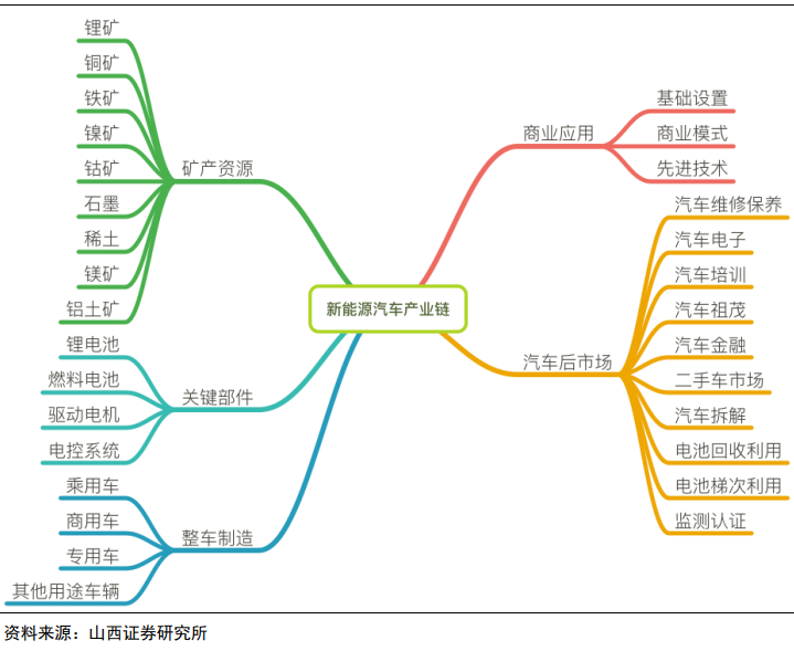 新能源汽車產業鏈 新能源汽車產業鏈