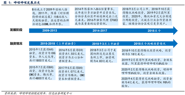 嗶哩嗶哩融資 嗶哩嗶哩融資
