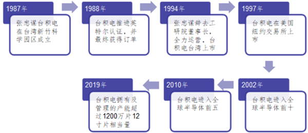 臺積電發展歷程 臺積電發展歷程