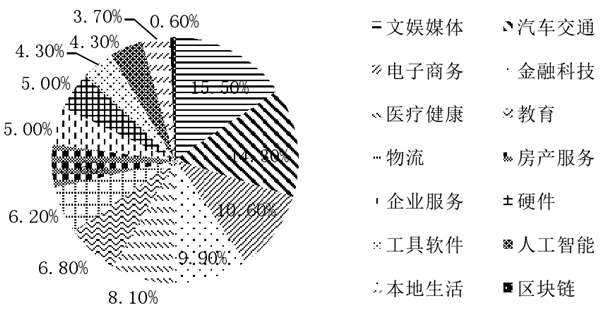 互聯網獨角獸企業現狀