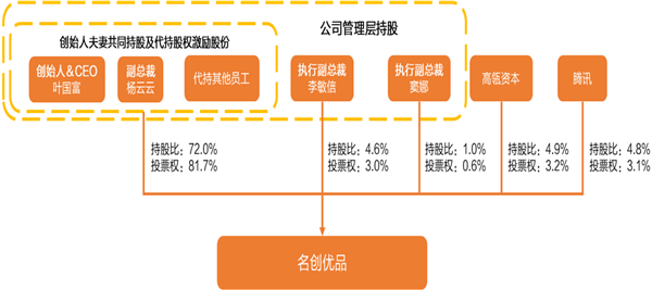名創優品股權架構 名創優品股權架構