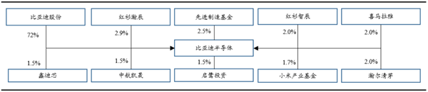 比亞迪半導體上市