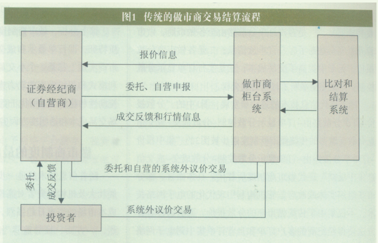 傳統做市商制度