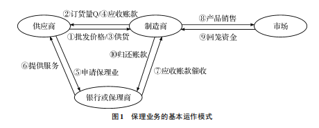 保理融資業務 保理融資業務
