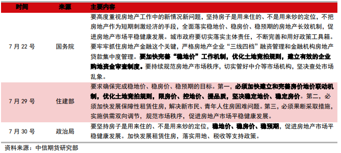 房地產政策 房地產政策