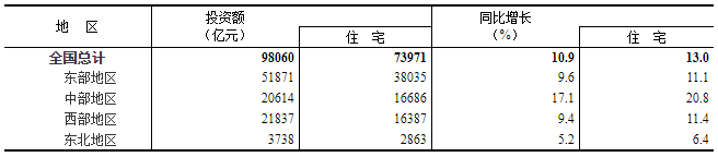 房地產開發投資額 房地產開發投資額