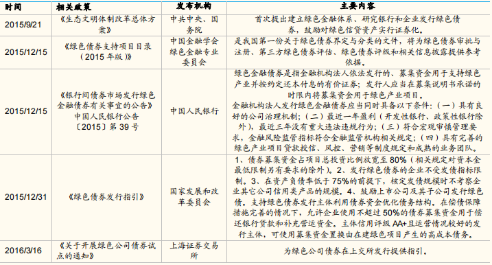 國內綠色債券相關的政策文件