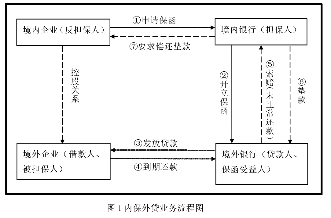 內保外貸業務流程 內保外貸業務流程