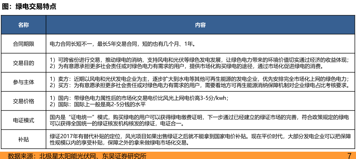 綠電交易特點 綠電交易特點