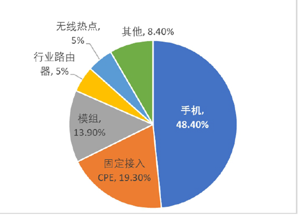 5G終端 5G終端