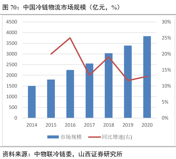 冷鏈物流規模 冷鏈物流規模
