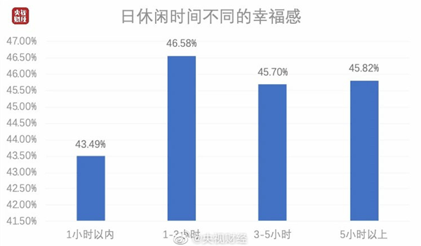中國人每日平均休閑時間出爐