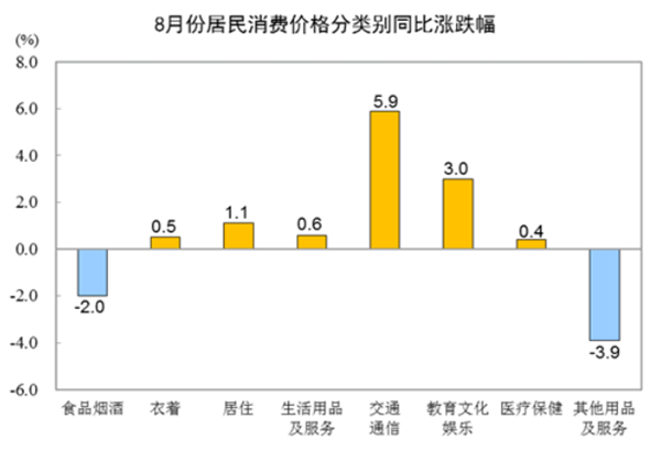 8月cpi 8月cpi