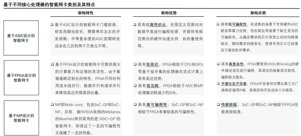 智能網卡 智能網卡