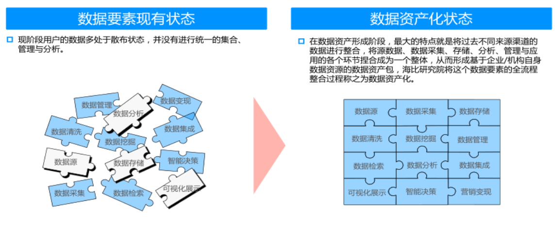數據資產 數據資產