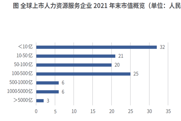 全球上市人力資源服務企業 2021 年末市值概覽