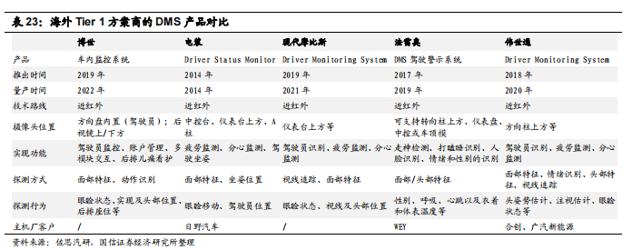 駕駛員監測系統 駕駛員監測系統