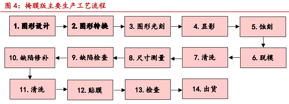 掩膜版