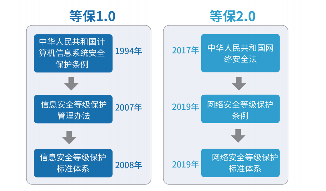 等保 等保