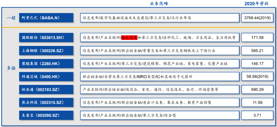 B2B電子商務現狀 B2B電子商務現狀