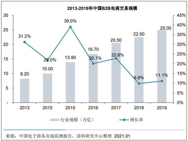 B2B電子商務現狀 B2B電子商務現狀
