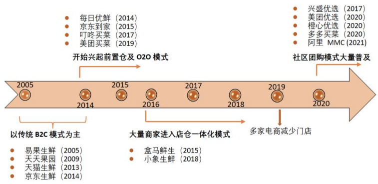 生鮮電商大模式歷經變更,代表性企業在各自運營上也不斷創新 生鮮電商大模式歷經變更,代表性企業在各自運營上也不斷創新