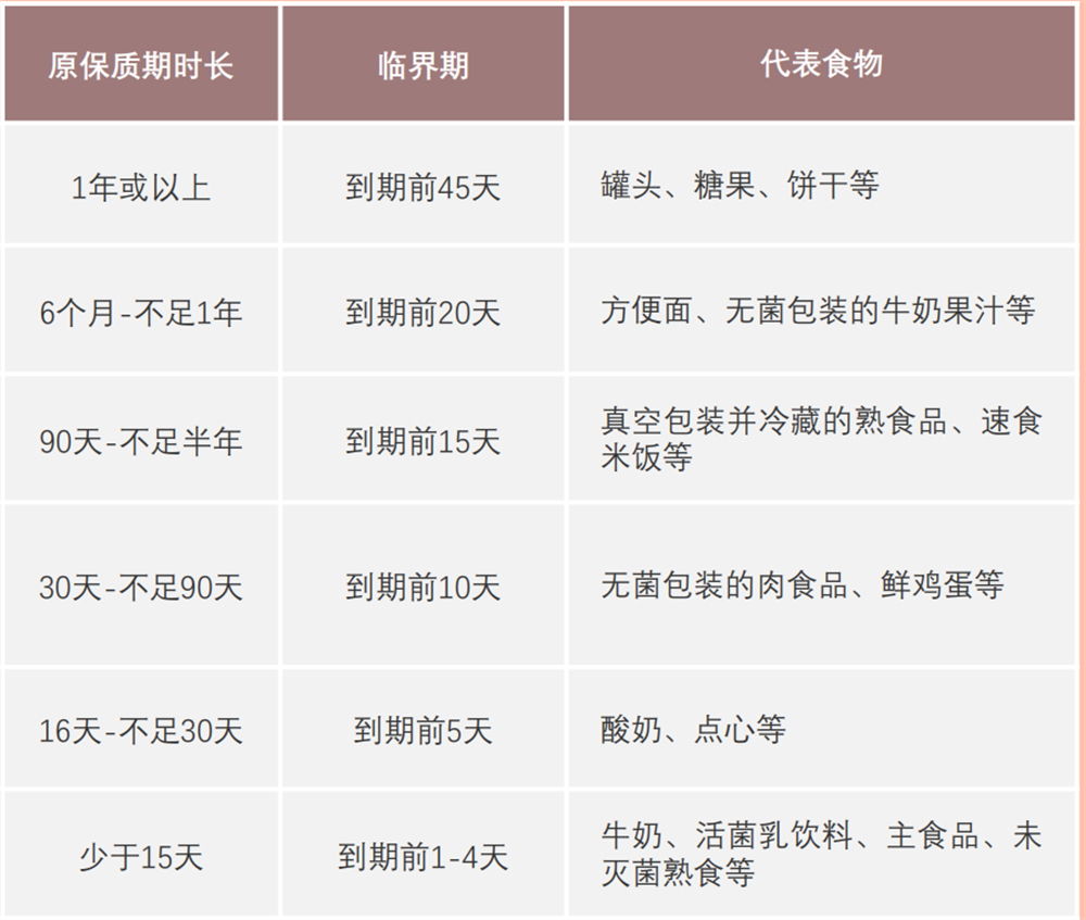 臨期食品標準 臨期食品標準