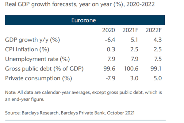 2020-2022歐元區經濟預測