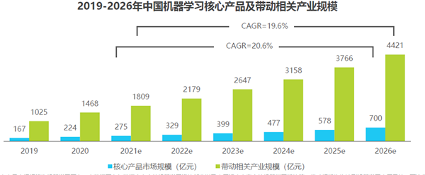 2019-2026年中國機器學習核心產品及帶動相關產業規模 2019-2026年中國機器學習核心產品及帶動相關產業規模