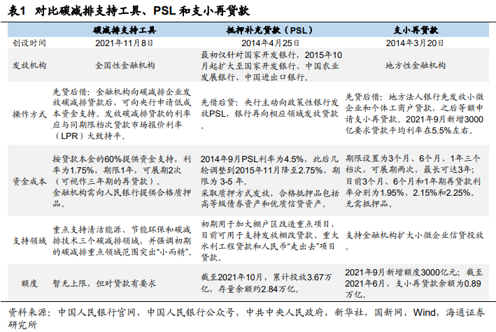碳減排支持工具 碳減排支持工具