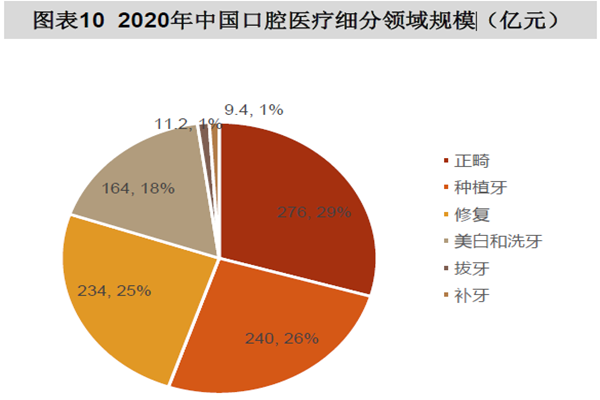 2020年中國口腔醫療細分領域規模