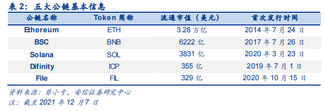 五大公鏈 五大公鏈