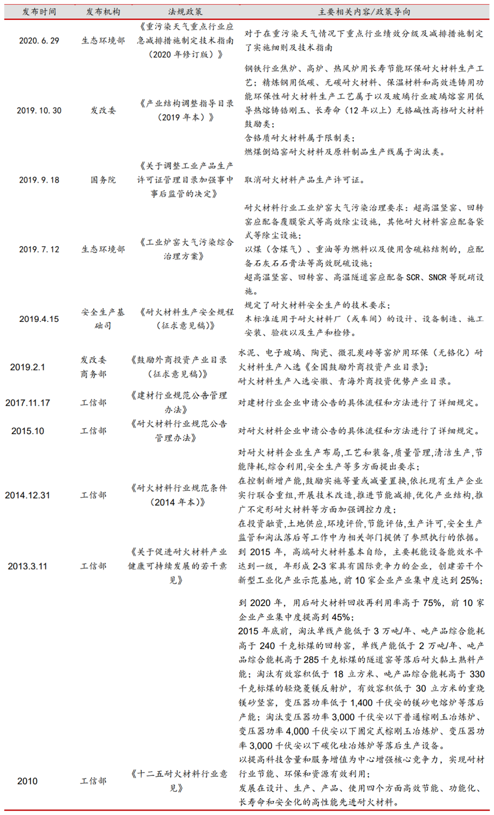 耐火材料行業政策 耐火材料行業政策