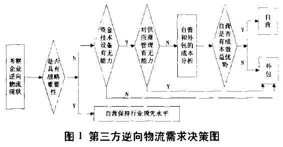 逆向物流